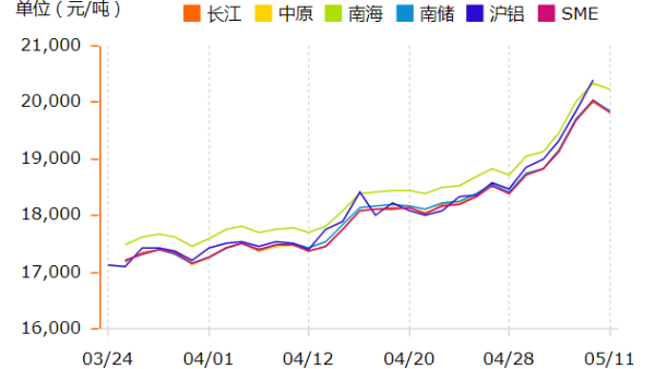 鋁錠價格在瘋漲，如何挑選鋁型材廠家？