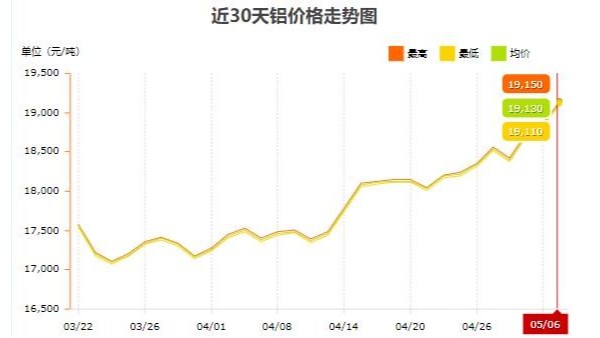 努力避免工業鋁型材產品大幅漲價 —— 鋁型材一片漲價聲中的不懈堅守